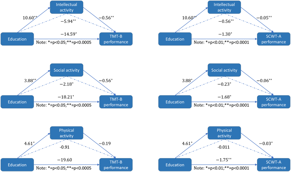 The mediation model. The mediation model illustrating the direct effect of education on intellectual/social/ physical activity, the direct effect of education on TMT-B and SCWT-A performance, the direct effect of intellectual/social/ physical activity on TMT-B and SCWT-A performance and the mediating effect of intellectual/social/ physical activity on the association between educational levels and TMT-B/SCWT-A performance, as indicated by the path coefficients and the p values.