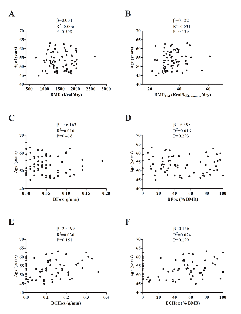 Association between basal metabolic rate (BMR) (A, B), basal fat oxidation (BFox) (C, D) and carbohydrate oxidation (BCHox) (E, F) with age. β (unstandardized regression coefficient), R2 and P are from a simple linear regression analysis. Abbreviations: BMRLM; Basal Metabolic Rate relative to lean mass.