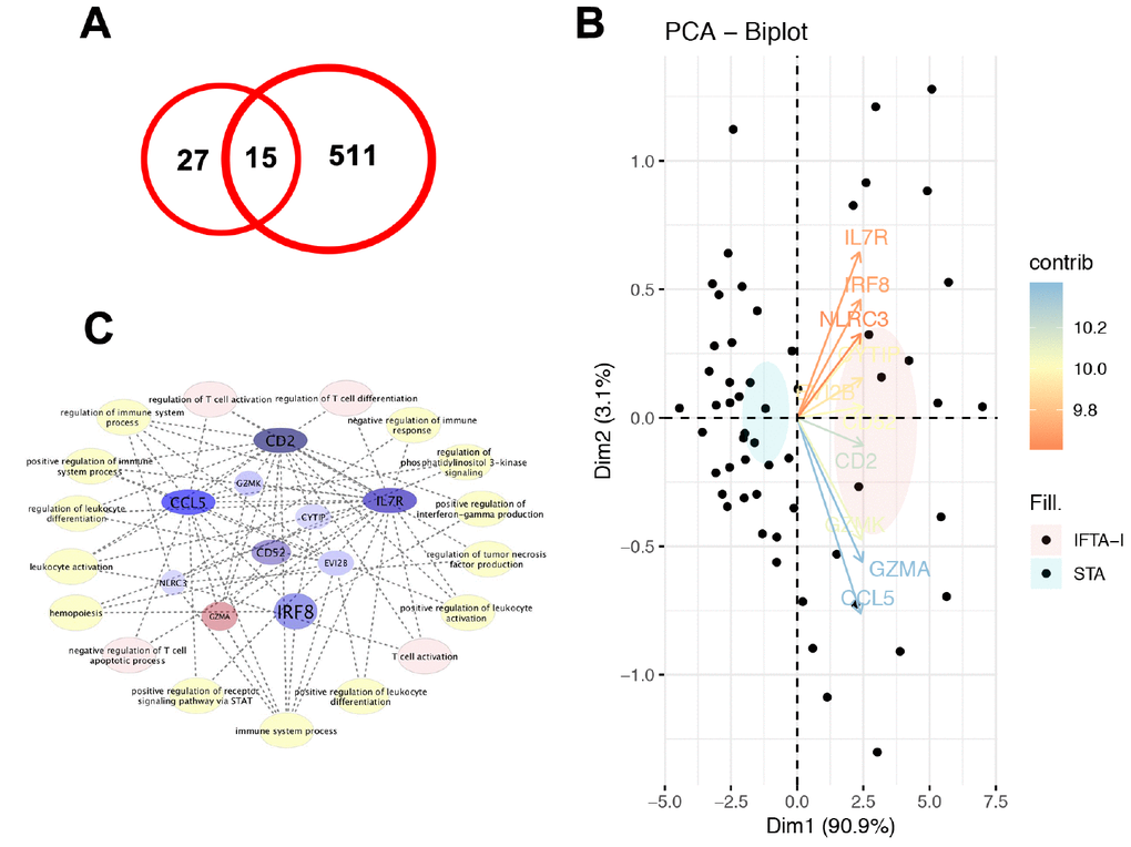 Validation of DEGs. (A) A total of 15 common DEGs were up-expressed or down-expressed simultaneously in both databases; (B) PCA analysis found that the contribution degrees of 10 DEGs, including EVI2B, CYTIP, GZMK, CD2, IRF8, IL7R, CD52, NLRC3, GZMA, and CCL5, were all > 0.9; (C) In those 10 genes, MCODE scores of CD2, IL7R, and CCL5 were all > 3 and the numbers of their nodes were all > 4.