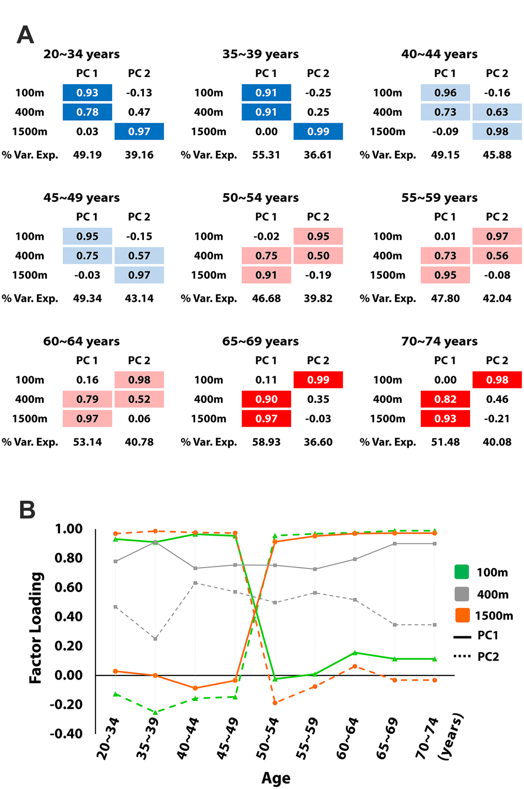 The change in loading patterns. (A) shows the factor loadings for the first and the second principal components (PCs) and proportions of variance explained by the PCs. Colors are assigned to loadings ≥ 0.5. Four different colors indicate four categories classified according to the loading pattern. (B) shows how each factor loading changes as the age increases. Flipping occurs around the age of 50.