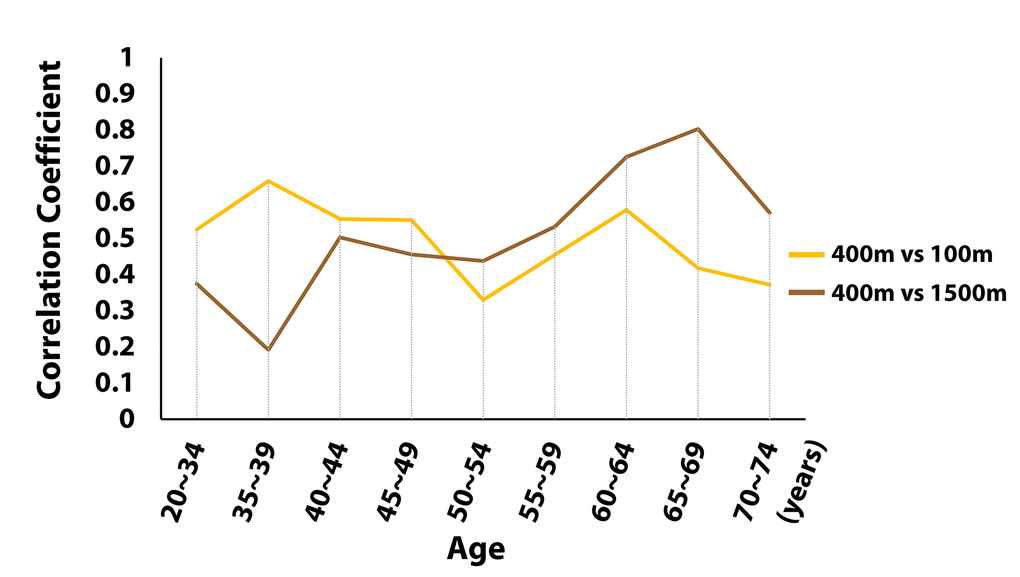 The change in correlation coefficients. The age dependent changes of the correlation coefficient between the speed in 100m run and the speed in 400m run; and the correlation coefficient between the speed in 400m run and the speed in 1500m run are shown. The two correlation coefficients cross around the age of 50.