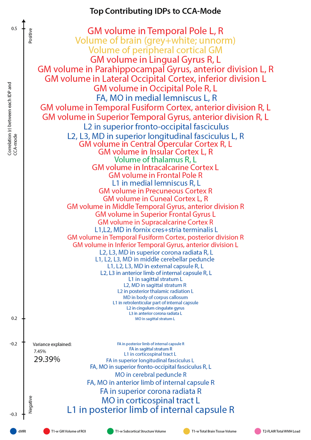 Top contributing IDP variables to CCA-mode. Individual IDP measures most strongly associated with the CCA-mode of population covariation. The CCA-derived weights visualized indicate how much each measured variable contributes to the significant CCA-mode i.e., the measure of the strength of involvement of an observed variable to the CCA-mode. IDPs are colored according to their assigned subdomains: dMRI-TBSS = blue, T1w-FAST total grey matter volume within grey matter region-of-interests = red, T1w-FIRST subcortical structure volumes = green, T1w-SIENAX total brain tissue volume = yellow, T2w-FLAIR-BIANCA total volume of white matter hyperintensities = pink. The vertical position of each variable is related to the scale of the association of that specific measure with the identified CCA-mode. Font size is indicative of variance explained by the CCA-mode. Here we do not report variables that attain a correlation value between 0.2 to -0.2. (Abbreviations: L = left, R = right, FA = fractional anisotropy, L1 = 1st eigenvalue, L2 = 2nd eigenvalue, L3, = 3rd eigenvalue, MD = mean diffusivity, MO = tensor mode).