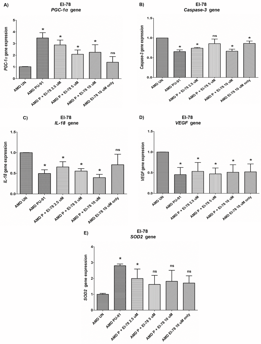 Effect of PU-91 + EI-78 on gene expression. qRT-PCR analysis showed differential expression of PGC-1α (A), Caspase-3 (B), IL-18 (C), VEGF (D), and SOD2 (E) genes in AMD RPE cells at the 72 h time point. Data (n=3) are presented as mean ± SEM and normalized to untreated (UN) AMD cybrids which were assigned a value of 1. Mann-Whitney test was used to measure statistical differences; *p≤0.05. P = PU-91; EI = Esterase Inhibitor.