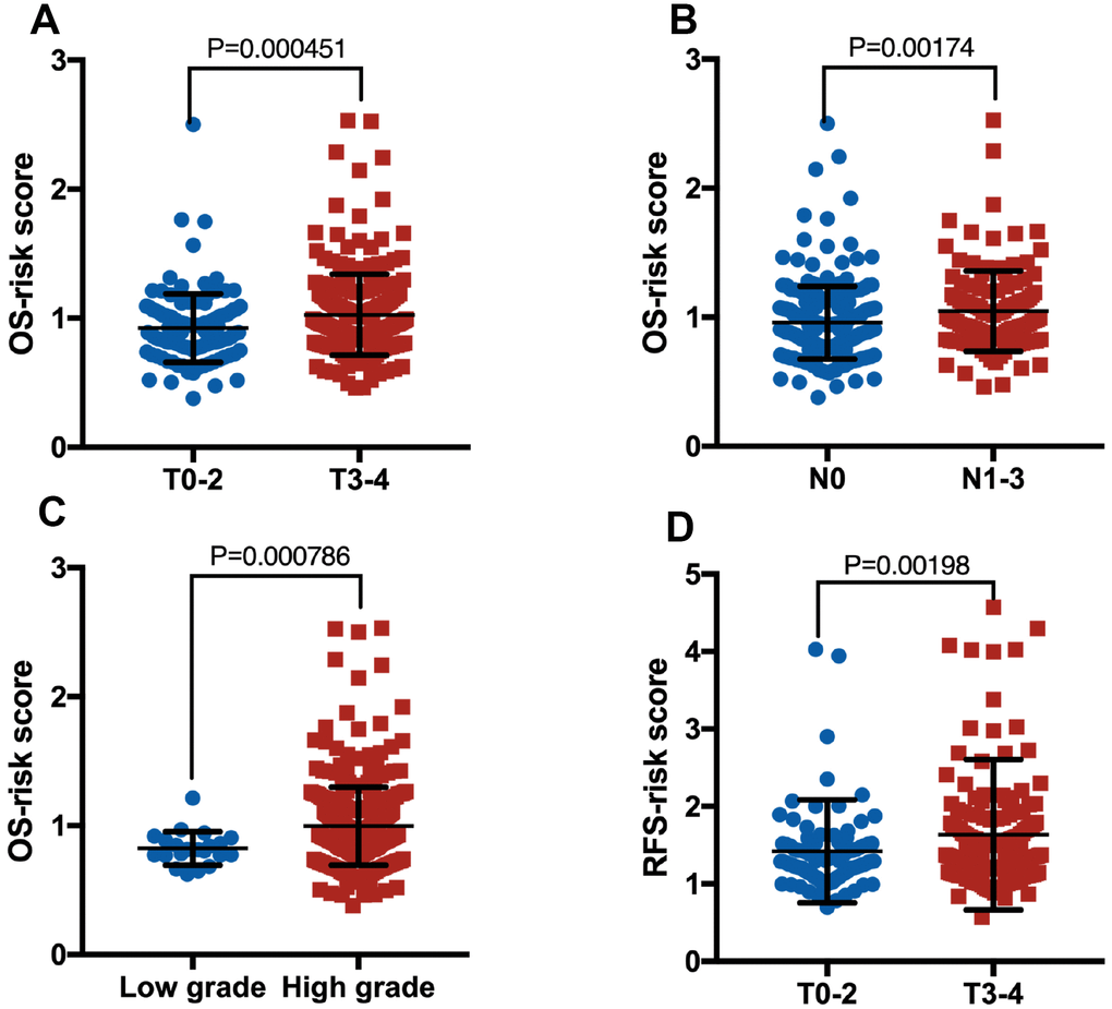 Boxplot of risk score in patients with pT (A, OS), pN (B, OS), grade (C, OS) and pT (D, RFS).