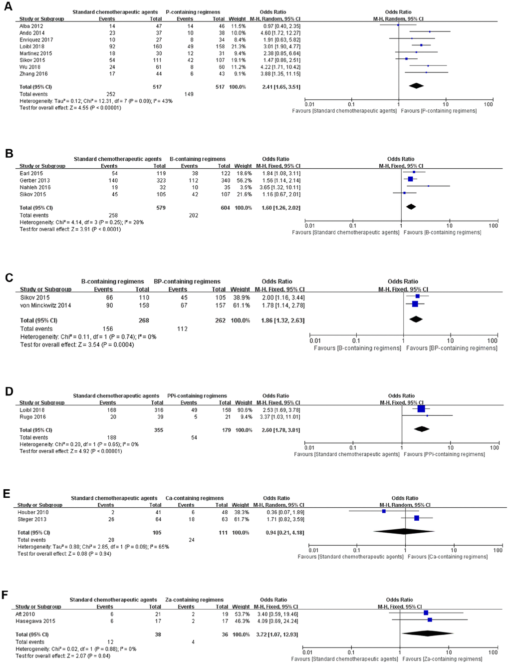 Forest plots of pair-wise meta-analyses for pathological complete response (pCR). (A) Standard chemotherapeutic agents vs. P-containing regimens. (B) Standard chemotherapeutic agents vs. B-containing regimens. (C) B-containing regimens vs. BP-containing regimens. (D) Standard chemotherapeutic agents vs. PPi-containing regimens. (E) Standard chemotherapeutic agents vs. Ca-containing regimens. (F) Standard chemotherapeutic agents vs. Za-containing regimens.