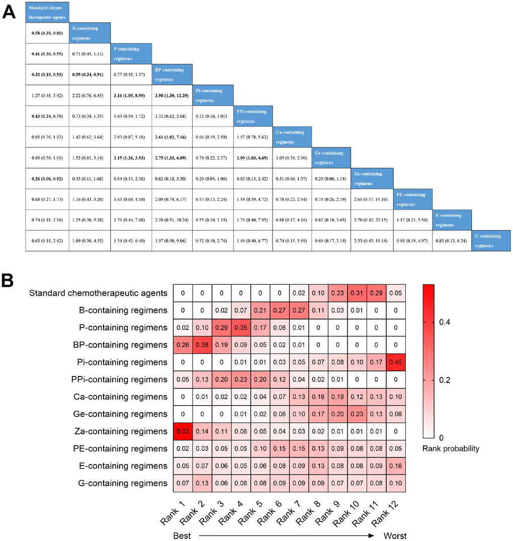 Bayesian network meta-analysis for pathological complete response (pCR). (A) The league table of comparisons. Data are presented as odds radio (OR) and 95% confidence intervals (CI). An OR>1 favors the column-defining treatment, and an ORB) Heatmap of the rank probability of the twelve regimens for pCR. Rank 1 represents the best treatment and rank 12 represents the worst. Rank probabilities sum to one, both within a rank over treatments and within a treatment over ranks.