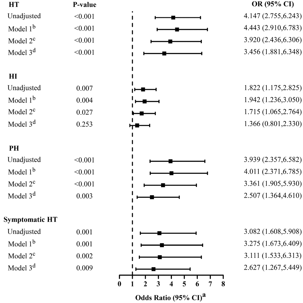 Multivariate adjusted odds ratios for the association between low T3 syndrome and the subcategorized groups of HT (including HT, HI, PH and symptomatic HT respectively). OR, odds radio; CI, confidence level; HI-1, hemorrhagic infarct type 1; HI-2, hemorrhagic infarct type 2; HT: hemorrhagic transformation; PH-1, parenchymal hematoma type 1; PH-2, parenchymal hematoma type 2. aReference OR (1.000) is the absence of low T3 syndrome for outcome. bModel 1: adjusted for age, sex. cModel 2: adjusted for covariates from Model 1 and further adjusted for identified risk factors for HT (systolic blood pressure, baseline NIHSS score, atrial fibrillation, Current smoking and current alcohol drinking). dModel 3: adjusted for covariates from Model 2 and further adjusted for baseline leukocyte counts, fibrinogen, total cholesterol, the therapy of anticoagulant, antiplatelet and lipid-lowering.