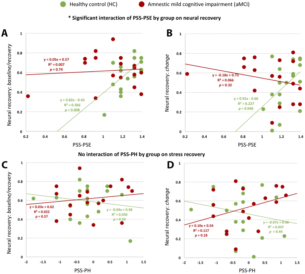 Associations of PSS subscales with neural recovery. There were significant interaction effects of PSS-PW by group on neural recovery: baseline/recovery. (A) and neural recovery: change (B). There was no interaction effect of PSS-NW by group on neural recovery: baseline/recovery (C) or neural recovery: change (D).