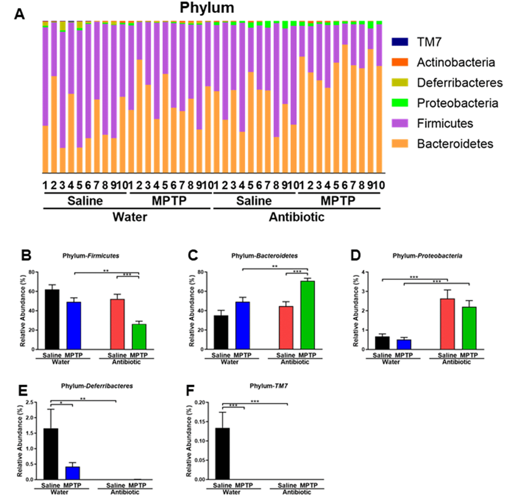 Altered gut bacteria composition at the phylum level. (A) Relative abundance at the phylum level. (B) Bacteroidetes. (C) Firmicutes. (D) Proteobacteria. (E) Deferribacteres. (F) TM7. Data are shown as mean ± S.E.M. (n = 10). **P Supplementary Table 1 for detailed statistical analysis.