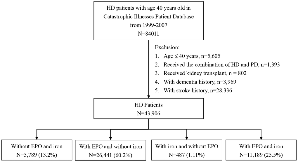 Flow chart for classification of study subjects.