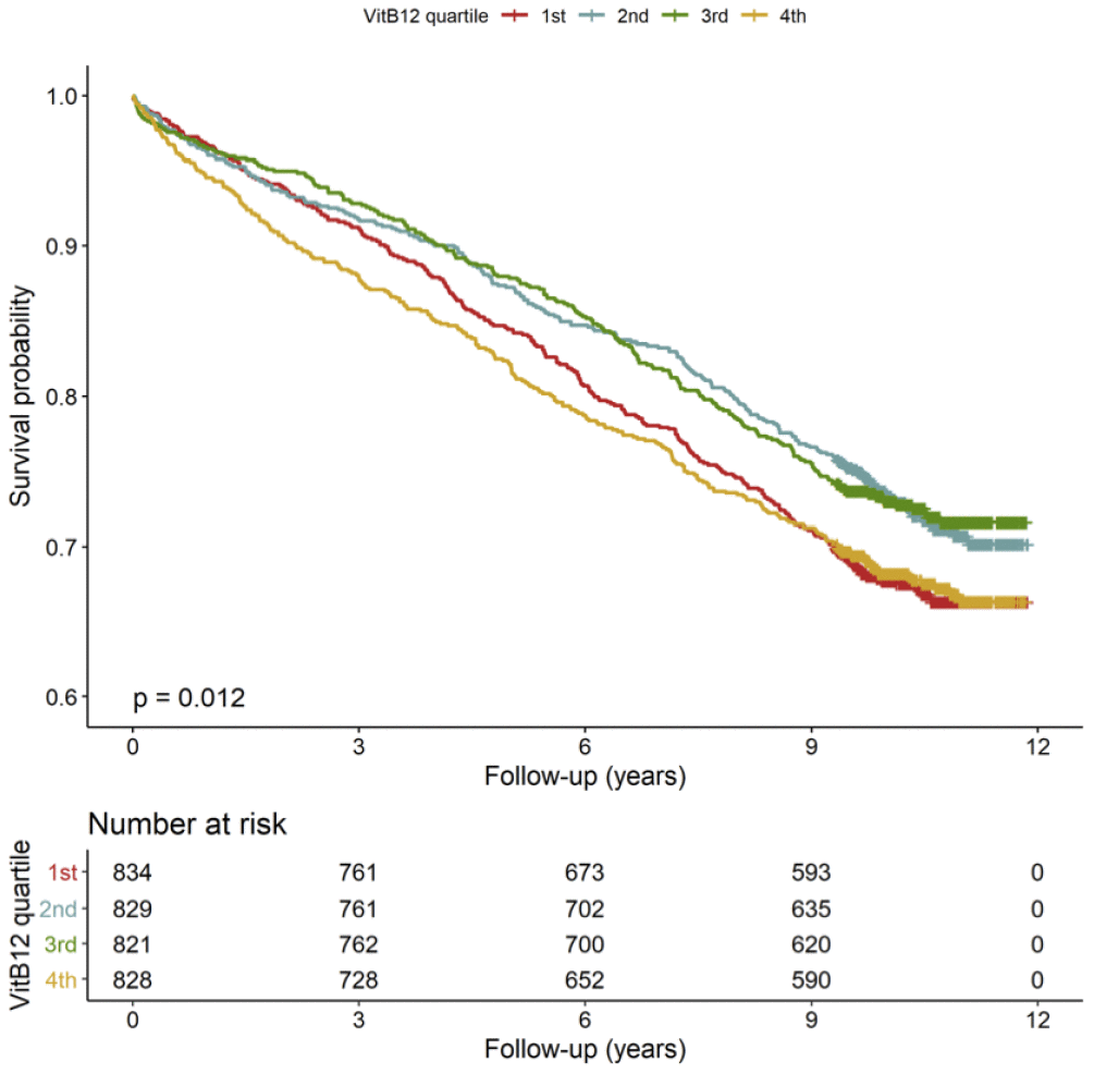 Kaplan-Meier plots. Cumulative survival according to quartiles of B12 (n=3312).