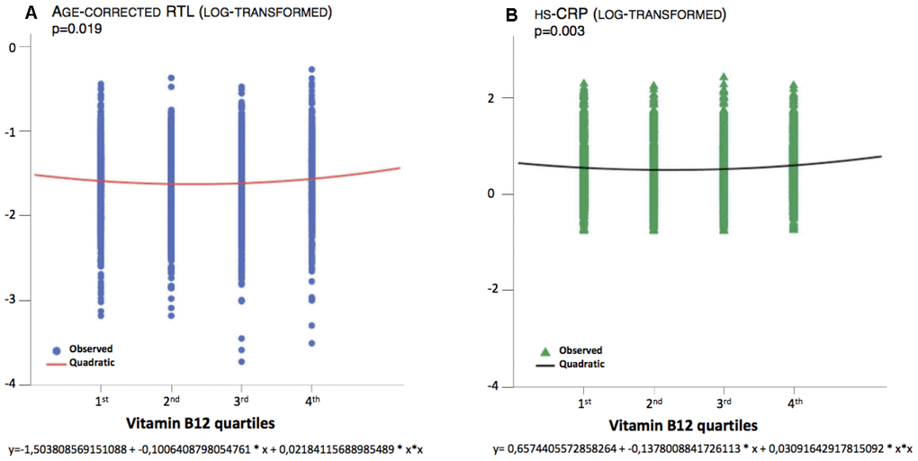 Quadratic association between B12 and age-corrected RTL and hsCRP.