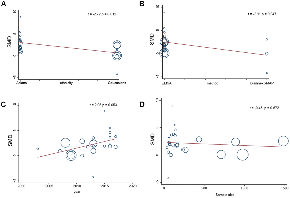 Single factor meta regression analysis (A, race; B, detection method; C, years; D, sample size).