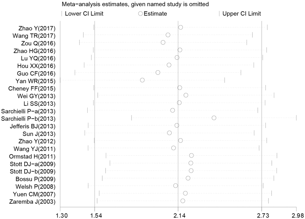 Sensitivity analysis of the difference of interleukin-18 levels between stroke patients and healthy controls.