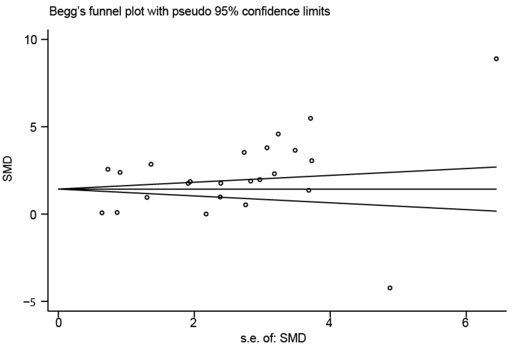 Funnel plot of publication biases on the difference of interleukin-18 levels between stroke patients and healthy controls.