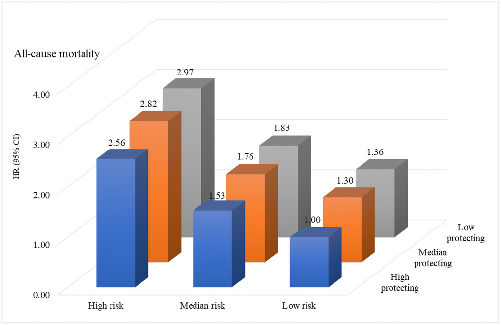 The joint effect of risk factors and healthy lifestyle scores on risk of mortality.