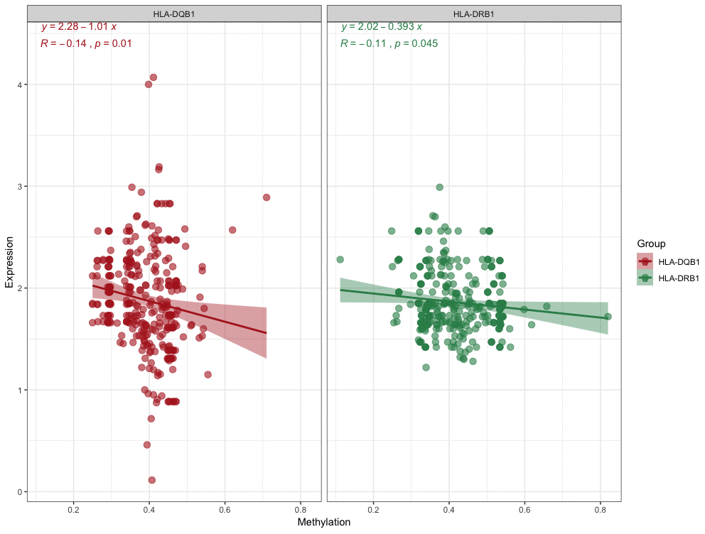 Correlation analyses for DNA methylation and mRNA expression.