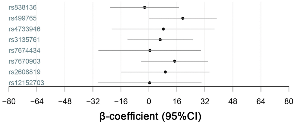 Quantitative-trait associations between serum FGF21 levels and the alleles of KLB, FGFR1 and FGF21 were analyzed for all 1688 subjects using multiple linear regression adjusted for sex and age.