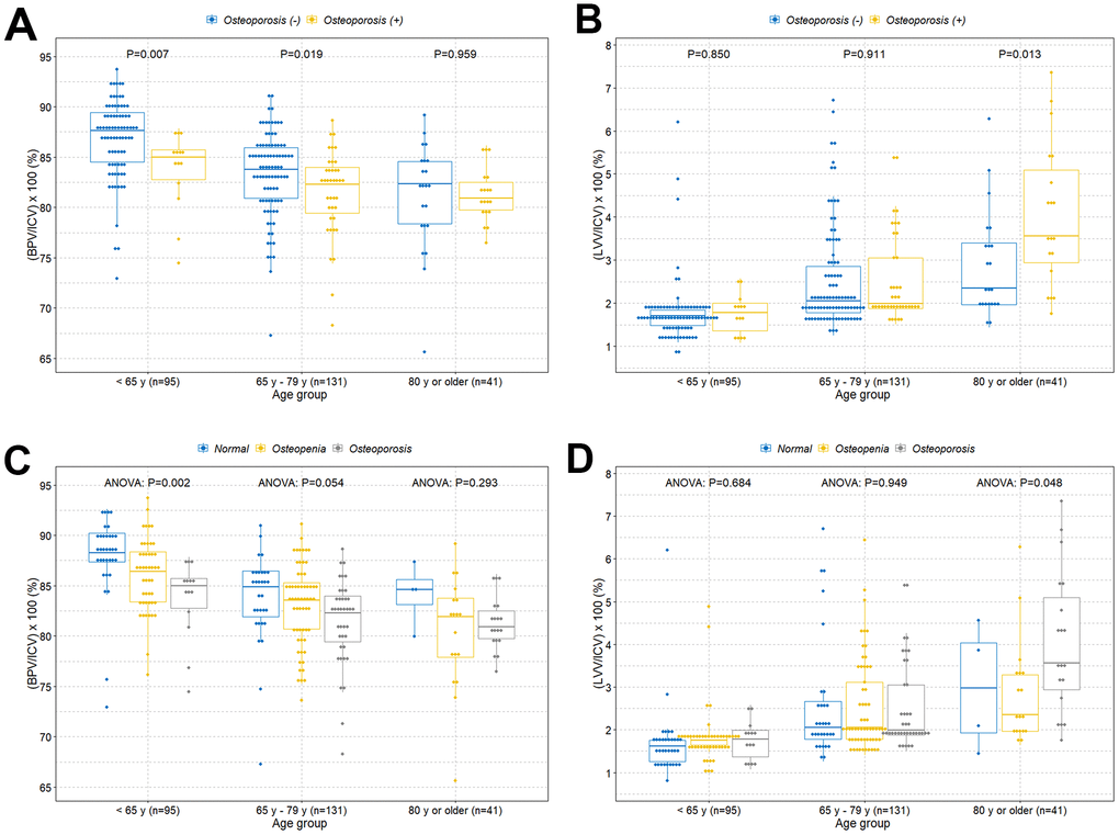 Boxplots with dot plots of the volume percentages of brain parenchyma and lateral ventricles classified by age groups according to two different BMD groups. (A) Volume percentage of brain parenchyma to intracranial cavity classified by age groups according to osteoporosis; (B) volume percentage of lateral ventricles to intracranial cavity classified by age groups according to osteoporosis; (C) volume percentage of brain parenchyma to intracranial cavity classified by age groups based on normal, osteopenia, and osteoporosis groups; (D) volume percentage of lateral ventricles to intracranial cavity classified by age groups based on normal, osteopenia, and osteoporosis groups. BMD=bone mineral density; ICV=intracranial cavity volume; BPV=brain parenchymal volume; LVV=lateral ventricles volume.