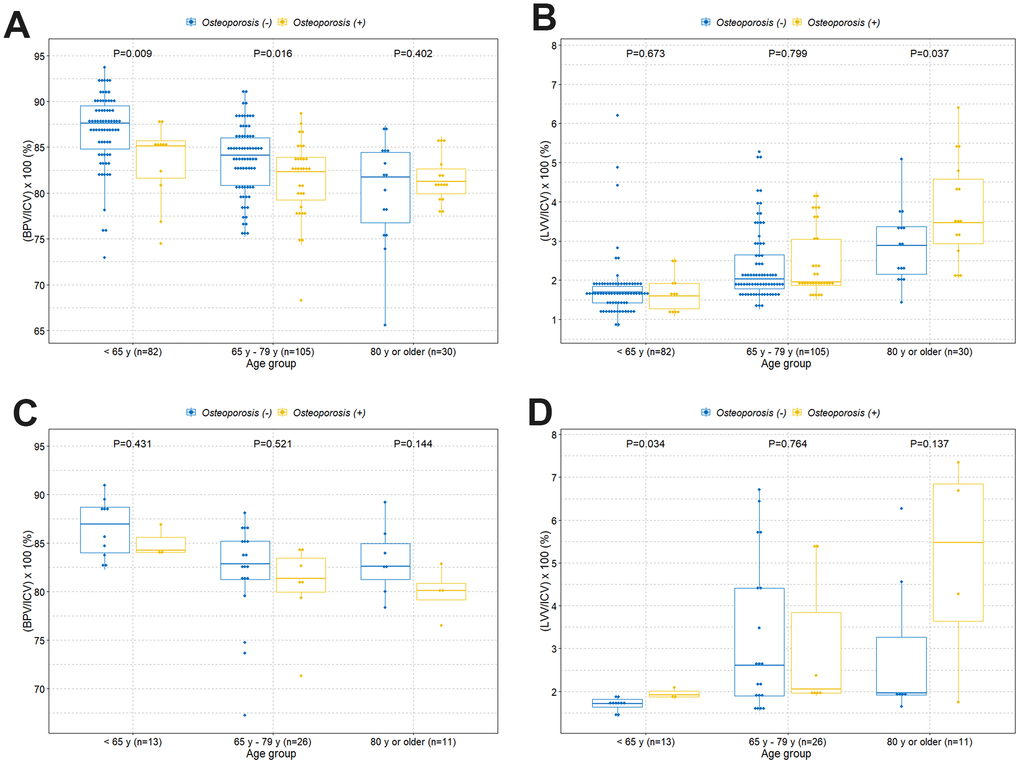 Boxplots with dot plots of the volume percentages of brain parenchyma and lateral ventricles classified by age groups according to osteoporosis based on sex group. (A) Volume percentage of brain parenchyma to intracranial cavity in females; (B) volume percentage of lateral ventricles to intracranial cavity in females; (C) volume percentage of brain parenchyma to intracranial cavity in males; (D) volume percentage of lateral ventricles to intracranial cavity in males. ICV=intracranial cavity volume; BPV=brain parenchymal volume; LVV=lateral ventricles volume.