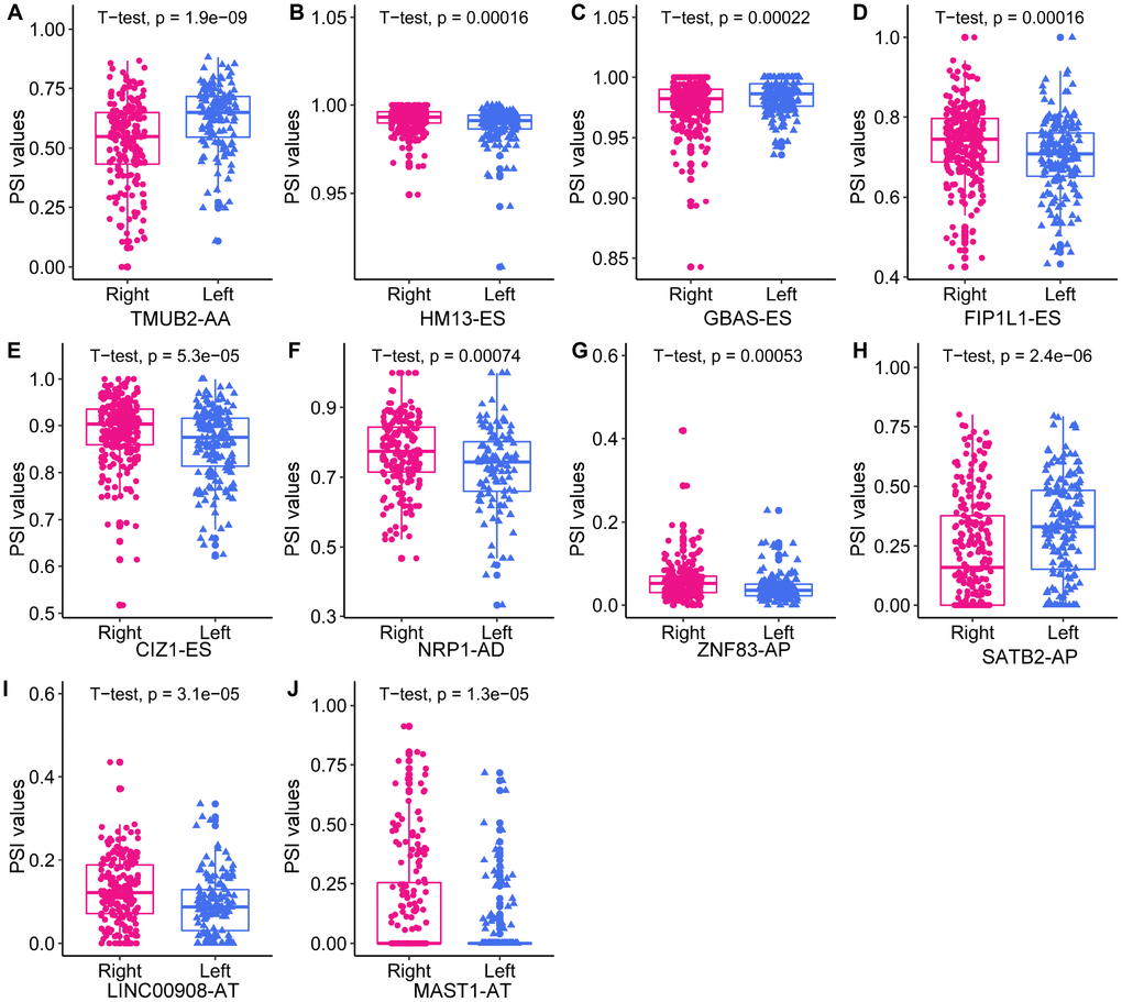 The expression of the 10 independent prognostic DEAS events in left- and right-sided colon cancer.