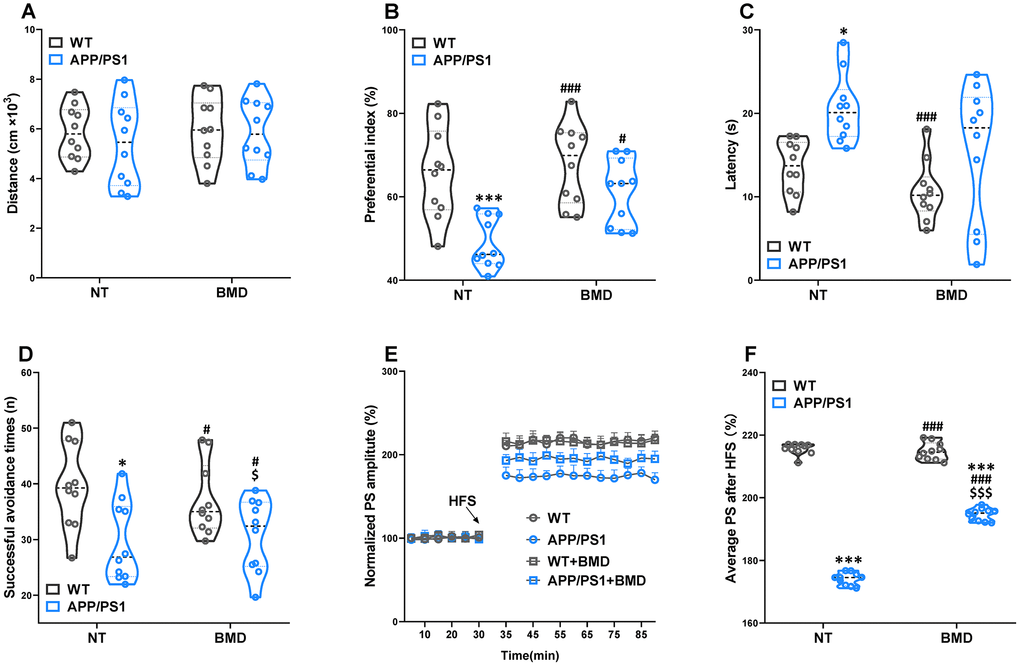 Effects of DMB on cognitive impairments in WT and APP/PS1 mice. The spontaneous locomotor activity (A), preferential index after training 1 hour in the phase of novel object test (B), latency in the testing task of Morris water maze test (E), successful avoidance times in testing phase of shuttle box test (D), magnitude of LTP (E) and summary of average PS amplitude (F) in WT and APP/PS1 mice. *PP#P###P$P$$$P