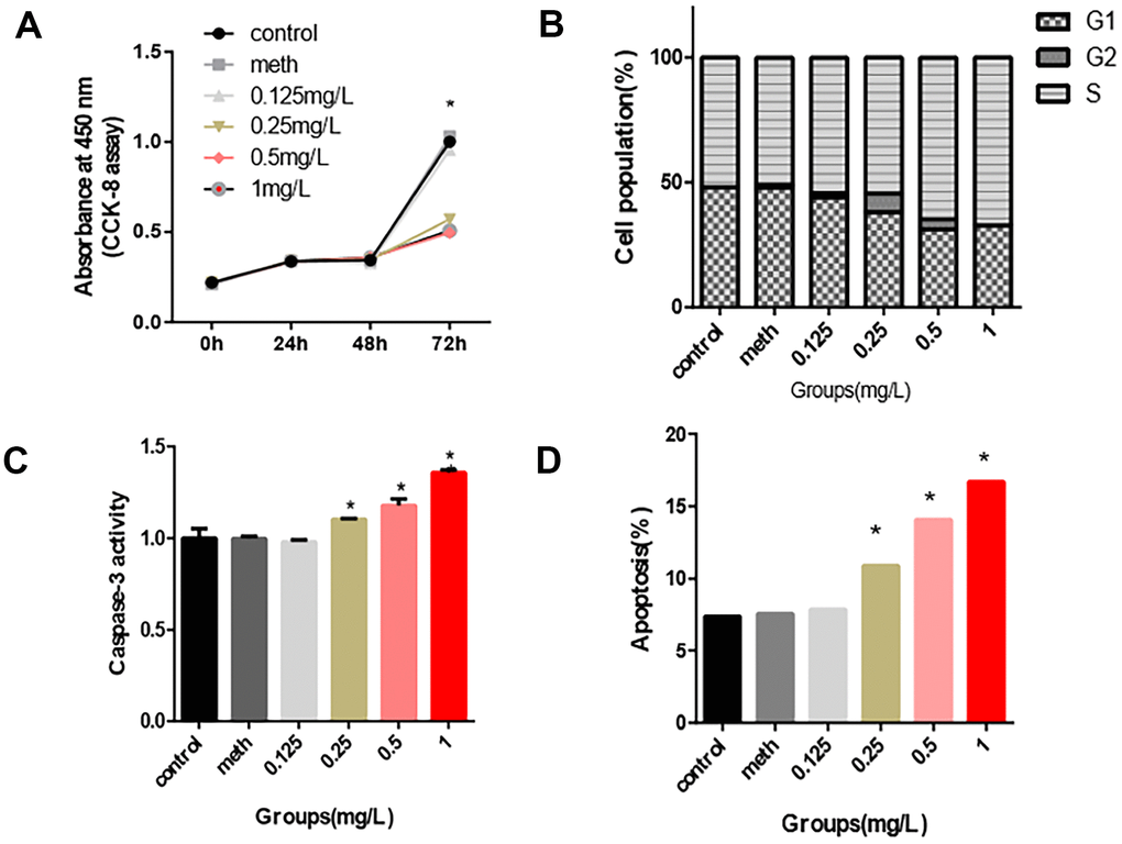 Inhibition effects of PCB1254 on 661W cell. (A) After 72 hours of exposure, the cell proliferation assay showed that as the concentration of PCB1254 increased, cell proliferation was significantly inhibited. (B) After 72 hours of exposure, cell cycle was not significantly disturbed by PCB1254. (C–D) Apoptosis was measured by flow cytometry and Caspase-3 activity measurement. The results showed that with increasing PCB1254 concentration, the number of apoptotic cells increased significantly. (*P