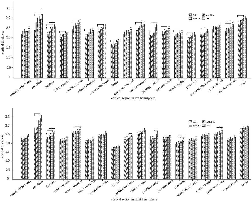 Plots of cortical thickness values with significant group differences in one-way ANOVA. The above one is left hemisphere and the below one is right hemisphere. We marked out the significantly different cortical thickness regions with Tukey’s multiple comparison test (p  marker), AD and aMCI-s group (with  marker), aMCI-m and NC group (with  marker), aMCI-s and NC group (with  marker).