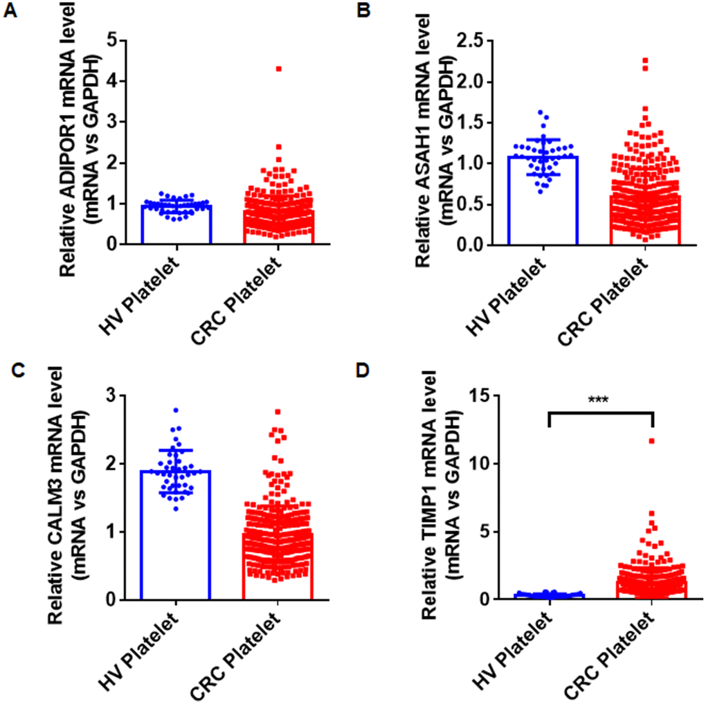 The relative levels of ADIPOR1 (A), ASAH1 (B), CALM3 (C), and TIMP1 (D) mRNAs in the platelets from 286 CRC patients and 41 HVs by qRT- PCR. ***P 