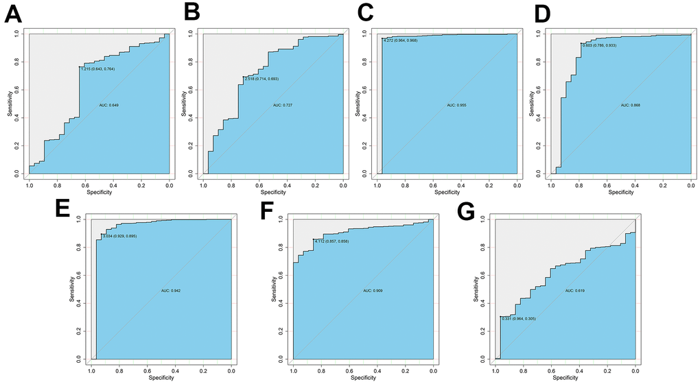 ROC curve analysis to determine potential diagnostic value of the risk DEARGs in ccRCC. The ROC curve plots for (A) PRKCQ (AUC = 0.649), (B) BID (AUC = 0.727), (C) BAG1 (AUC = 0.955), (D) BIRC5 (AUC = 0.868), (E) ATG16L2 (AUC = 0.942), (F) EIF4EBP1 (AUC = 0.909), and (G) ATG9B (AUC = 0.619) genes in ccRCC are shown.