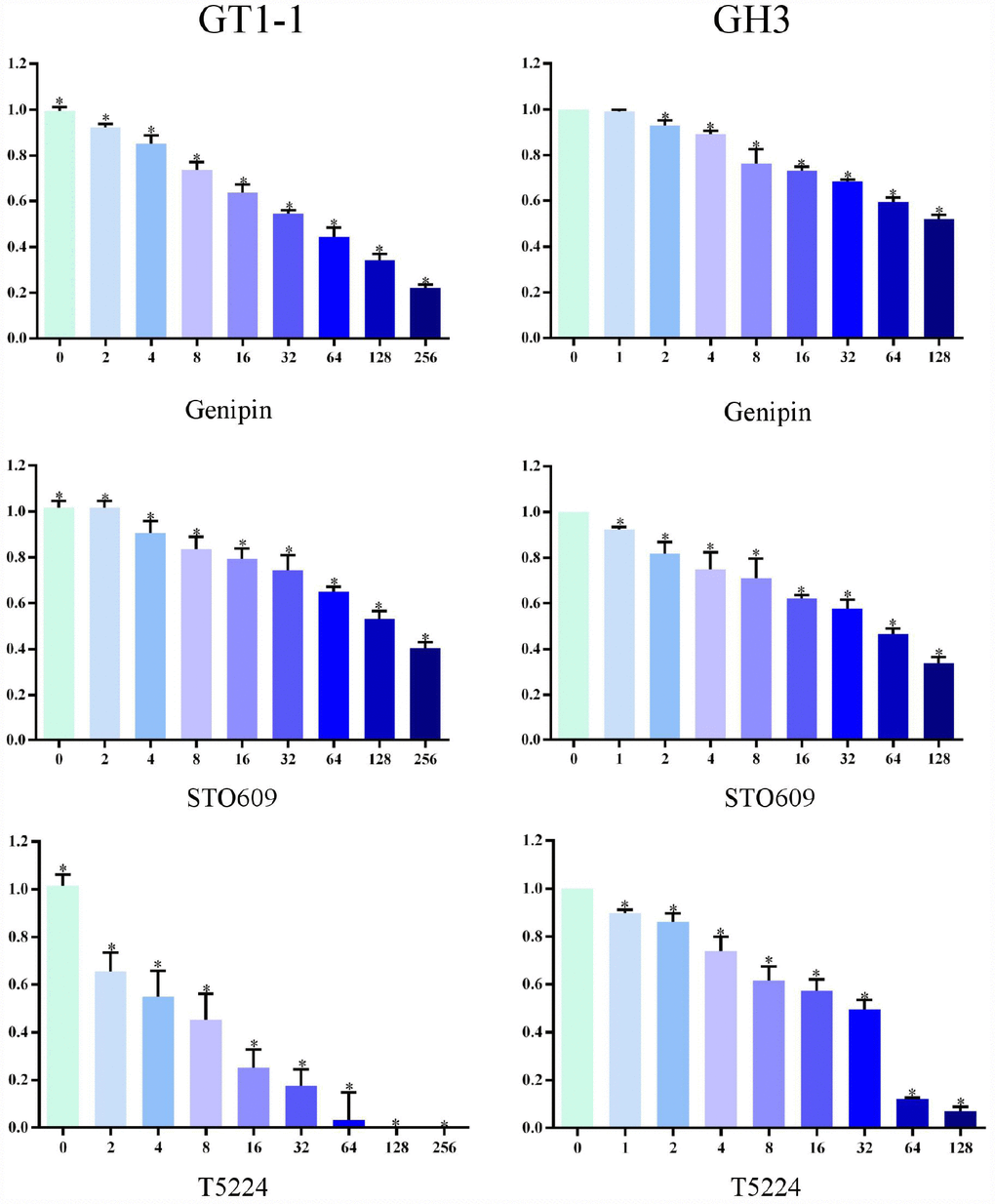 Cellular viability of glioblastoma cells treated with T5224, Genipin and STO-609.