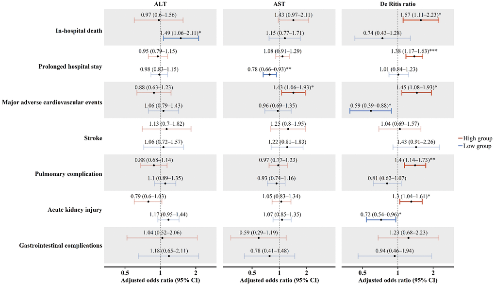 Secondary outcomes. Dots indicate the adjusted odds ratio of secondary outcomes according to the ALT, AST, and De Ritis ratio groups. Error bars represent the 95% confidence intervals. Asterisks indicate the statistical significance. *P0.05, **P0.01, ***P0.001. ALT: alanine aminotransferase; AST: aspartate aminotransferase; CI: confidence interval.