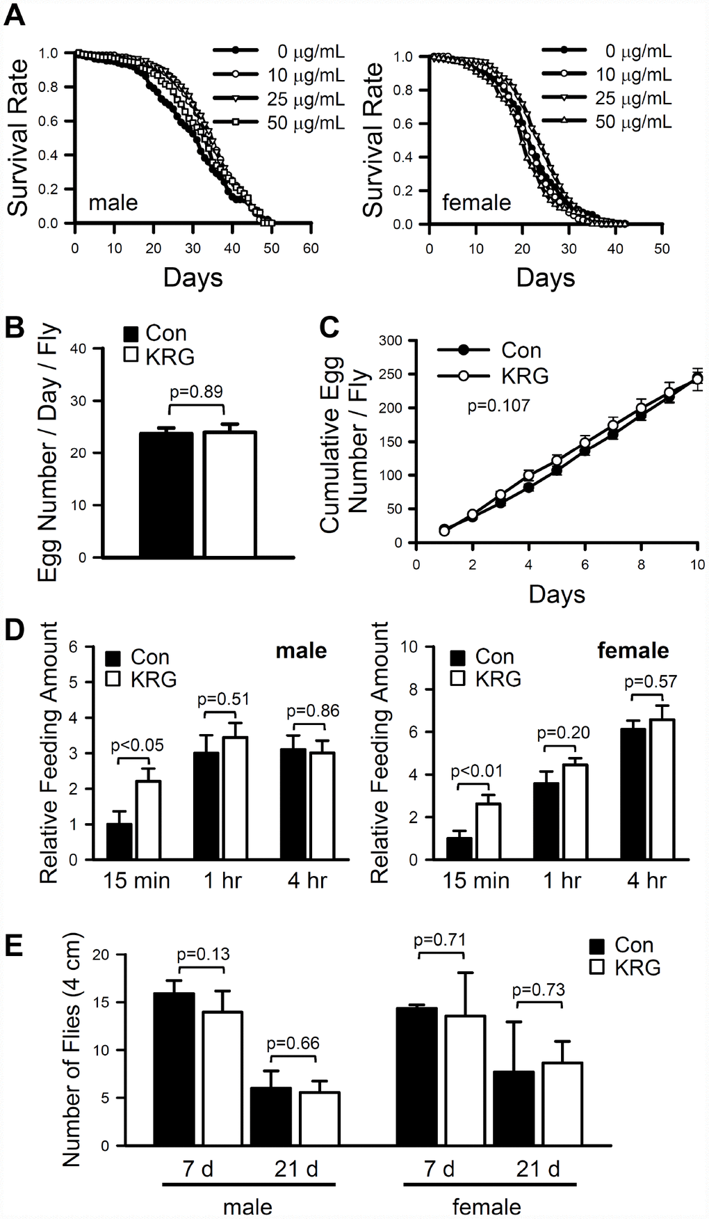 Effect of KRG on lifespan in fruit flies. (A) Survival of flies fed a KRG-containing diet (lines with open dots) or a control diet (lines with closed dots). Fecundity (B, C), amount of food intake (D), and locomotive activity (E) of fruit flies fed a KRG-containing diet or a control diet.