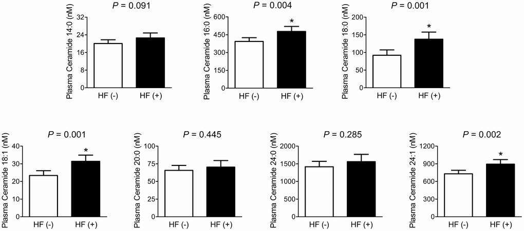 Differences in plasma ceramide levels according to the fragility HF status. After adjusting for confounders, the estimated means with 95% CIs were generated and compared using ANCOVA. *Statistically significantly different from the control by ANCOVA. Multivariable confounding factors included sex, age, BMI, smoking status, alcohol intake, 25-OH-D3, and diabetes.