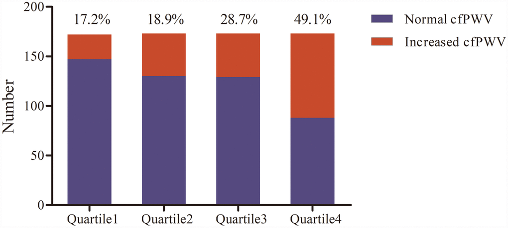 Percentage of increased carotid-femoral pulse wave velocity (cfPWV) in the quartile of homocysteine levels (n = 713).