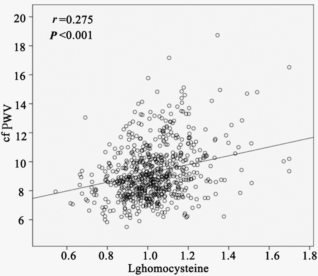 Correlation of Lg homocysteine with carotid-femoral pulse wave velocity (cfPWV) in scatter diagram (n = 713).