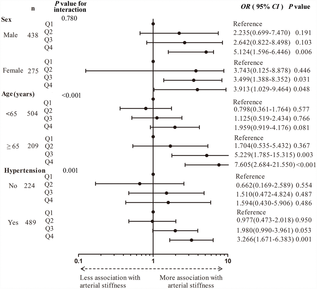 Forest plot of the quartile of homocysteine levels for increased carotid-femoral pulse wave velocity in stratified analysis by gender, age, and presence of hypertension. Q, Quartile.