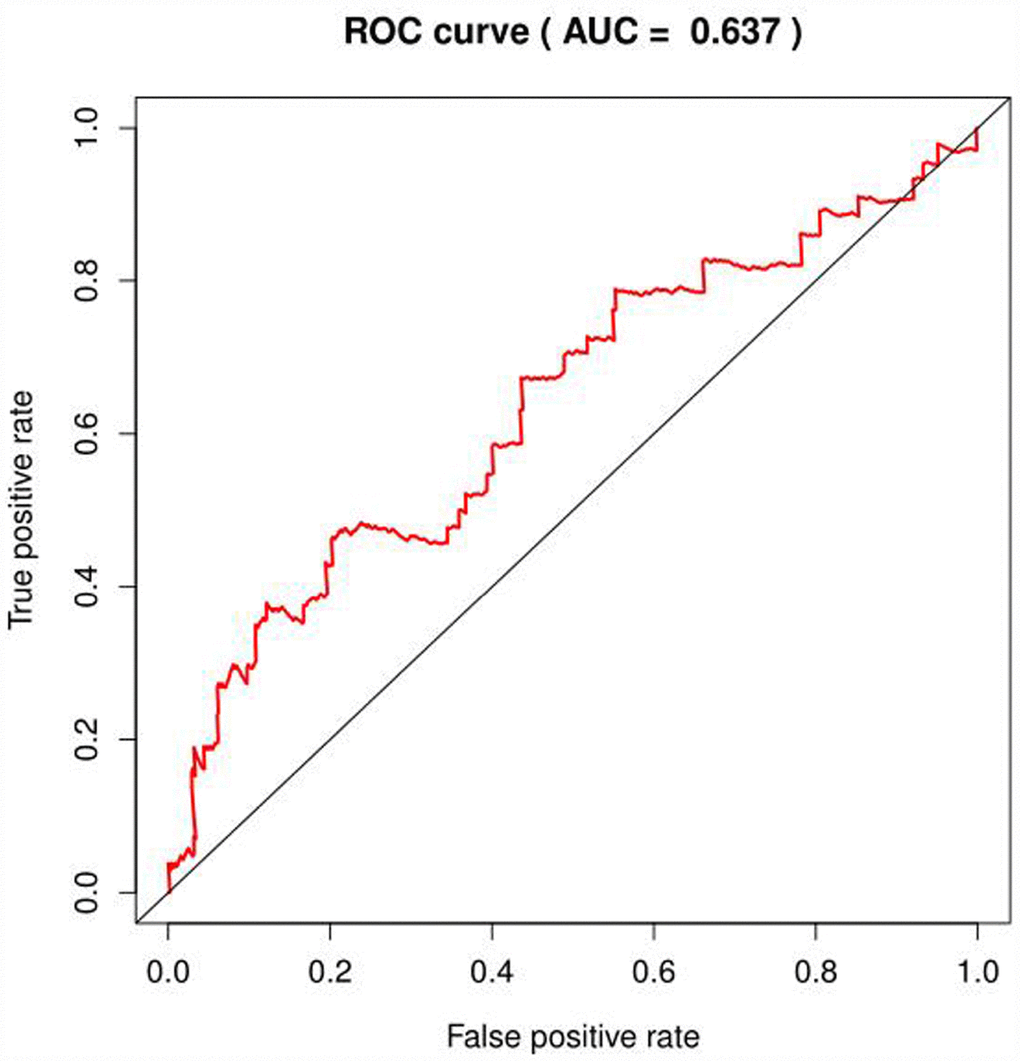 ROC curve of glycolysis-related genes in BRCA.