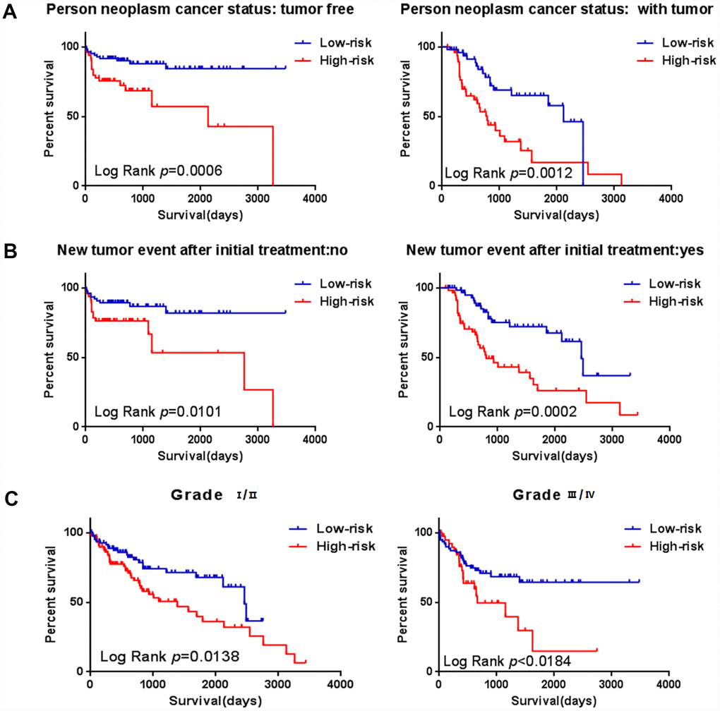 Stratified analysis for prognostic value of risk signature for the patients. (A–B) Stratified analysis for patients divided into person neoplasm cancer status, (C–D) Stratified analysis for patients divided into new tumor event after initial treatment, (E–F) Stratified analysis for patients divided into grade.