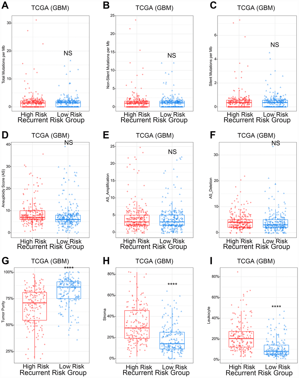 The relationship between recurrence score and gene mutation, aneuploidy scores, and tumor purity of GBM. (A–C) The gene mutation counts showed no significant difference in different recurrence risk groups. NSp>0.05. (D–F) The aneuploidy score showed no significant difference in different recurrence risk groups. NSp>0.05. (G–I) High recurrence risk group with lower tumor purity, higher stroma proportion and higher leukocyte proportion. ****p