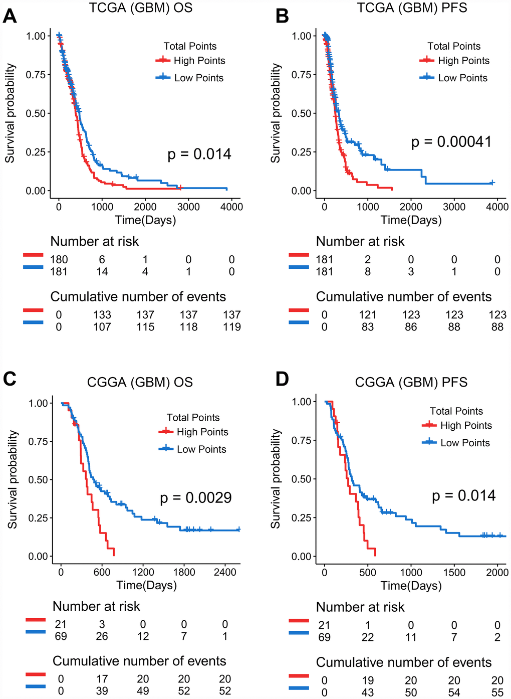 Prediction effect of the quantitative risk assessment in GBM. (A, B) Kaplan-Meier Curves showed that GBM patients classified in the high points group have a shorter overall survival and progression-free survival in TCGA database. (C, D) Kaplan-Meier Curves showed that GBM patients classified in the high points group have a shorter overall survival and progression-free survival in CGGA database.