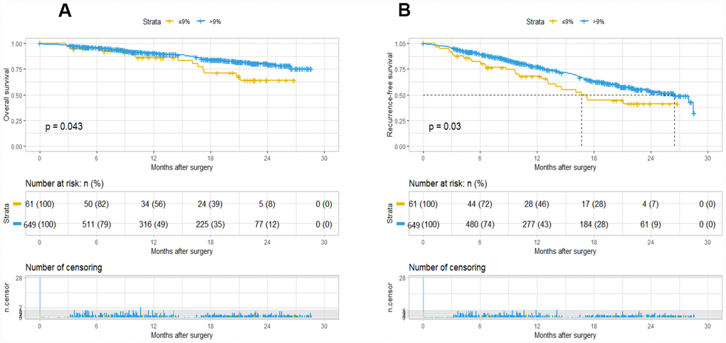 Kaplan-Meier survival plot of OS and RFS based on A09. The survival curve of overall survival (A) and recurrence-free survival (B).