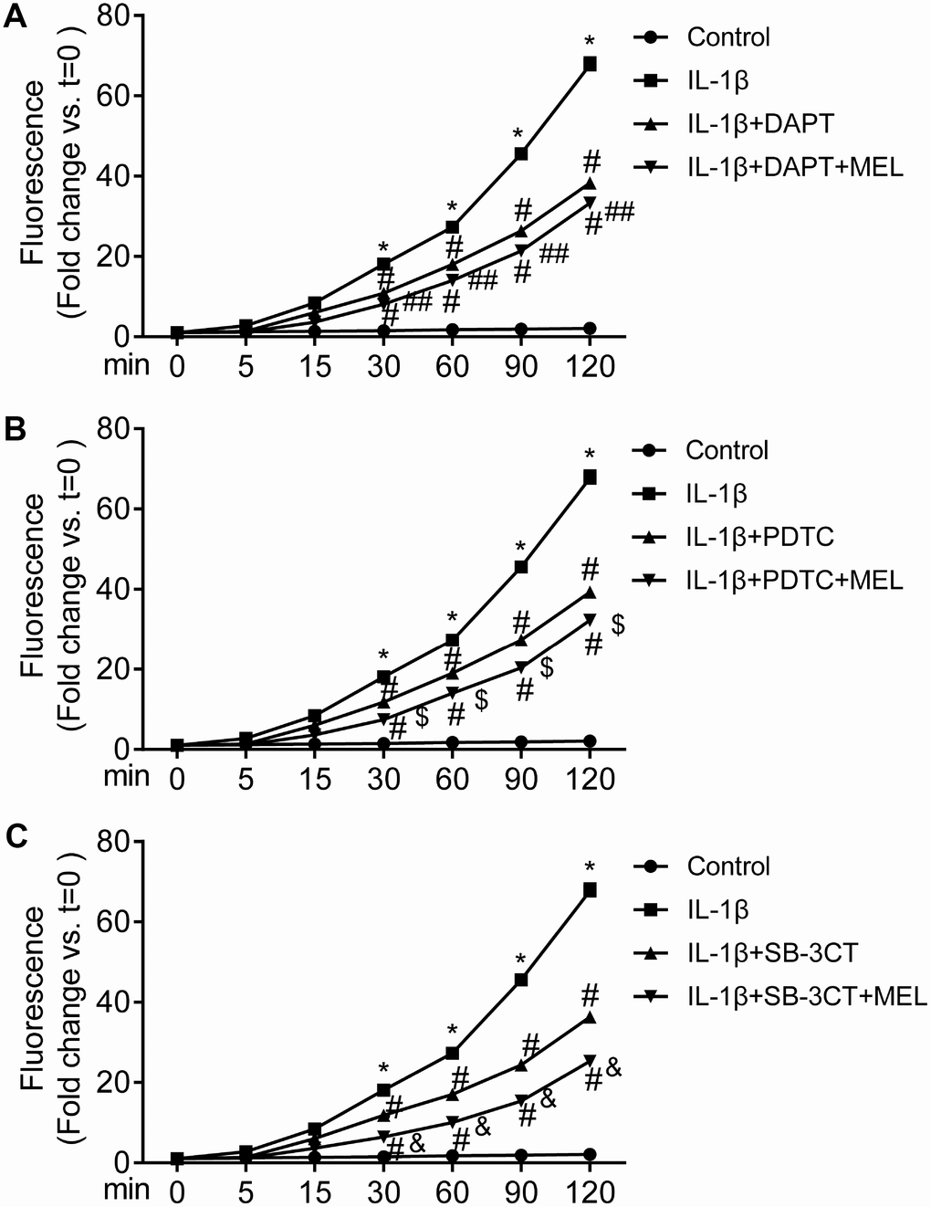 MMP-9-induced BBB permeability is inhibited by melatonin. The value of the fluorescence that passed through the inserts was determined at 0, 5, 15, 30, 60, 90 and 120 min. Results are presented as the mean ± SD, n = 3. *p #p ##p $p &p 