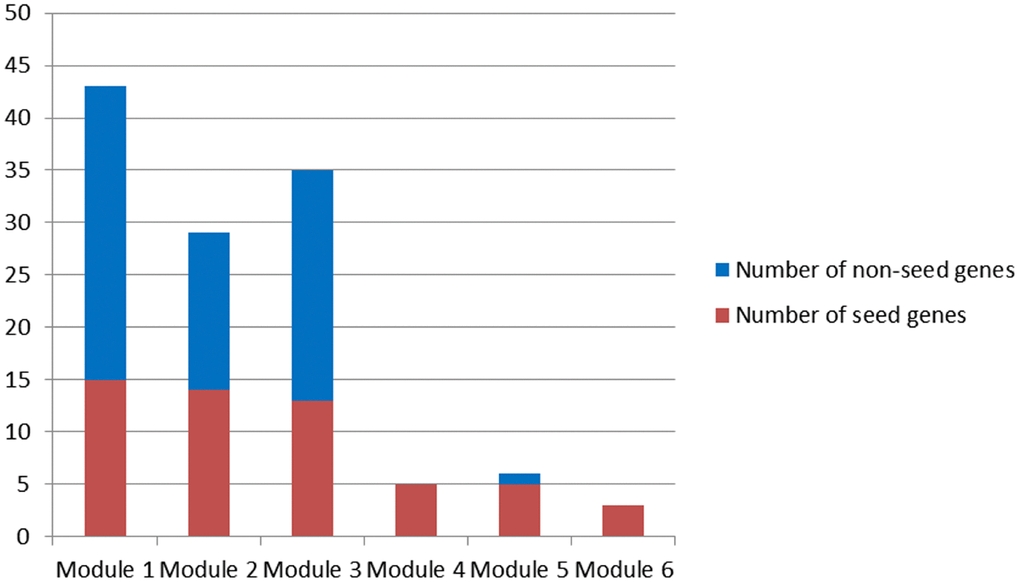 Candidate modules.