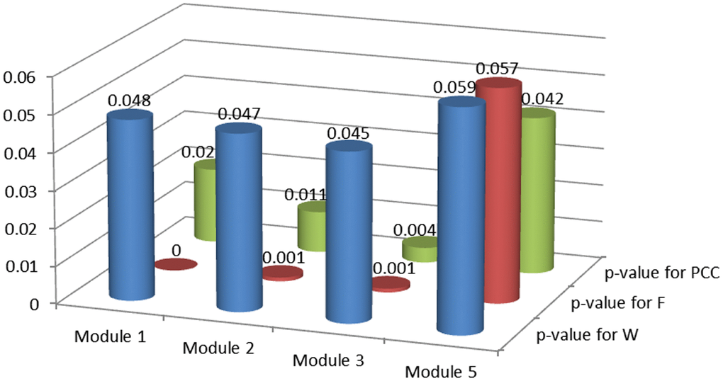 P-values of permutation tests for candidate modules.