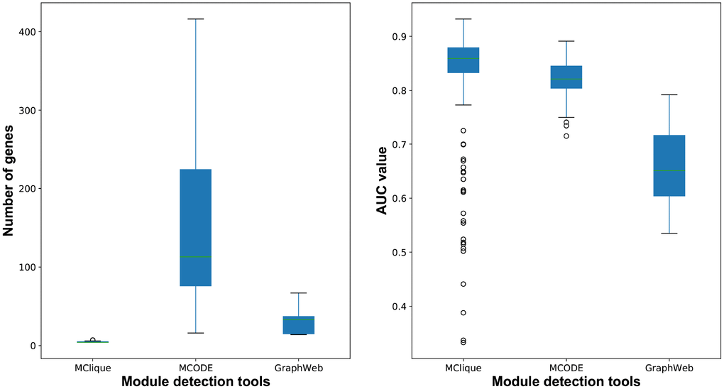 The number of genes and classification accuracy for cliques/modules detected by MClique, MCODE and GraphWeb.