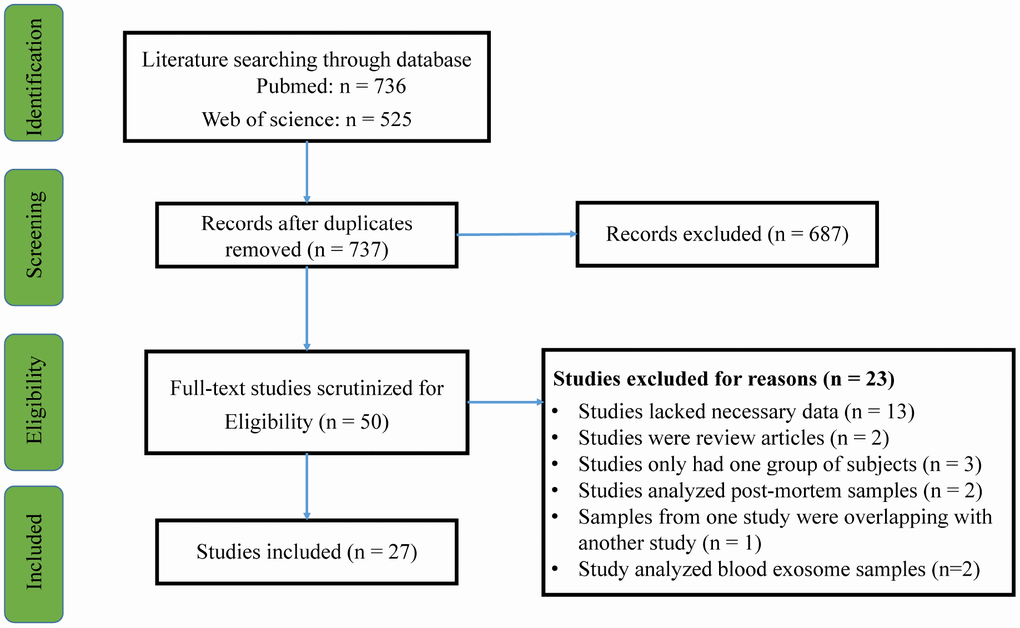 PRISMA flowchart of the literature search.