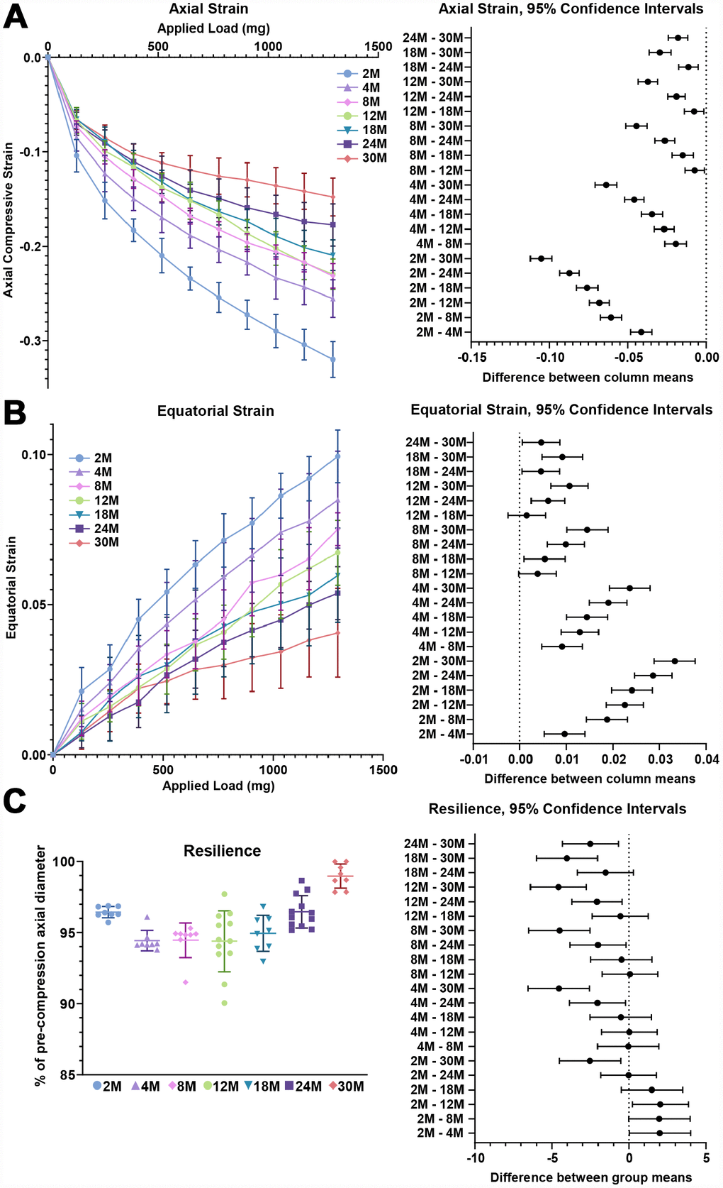 Lens stiffness and resilience for mouse lenses between 2–30 months of age. Plots reflect mean ± SD of n = at least 8 lenses per age. The graph next to the data plots shows the 95% confidence interval. Any comparisons not crossing the dotted line are statistically significant (p A, B) Compression testing using sequential application of coverslips showed a steady decrease in axial and equatorial strain with age, indicating that lenses from older mice are stiffer. (C) Very old lenses from 30-month-old mice had increased resilience, calculated as the ratio of the pre-compression over post-compression axial diameter. Resilience for 30-month-old lenses was 98.8% ± 1.2% while resilience for younger lenses was ~94-96%.