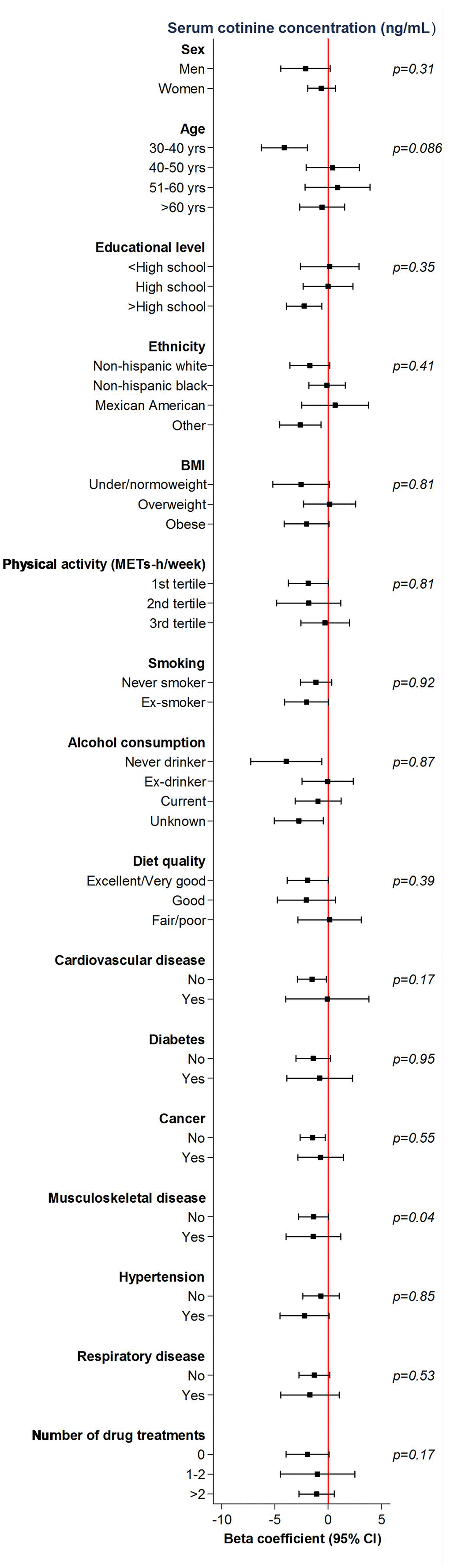 Mean differences (95%confidence intervals) in grip strength comparing the fourth to the first quartile of cotinine concentrations (ng/mL) by participant’s characteristics. Models are adjusted for age, sex, race/ethnicity, educational level, place of birth, tobacco smoke, alcohol consumption, diet quality, physical activity, BMI, cardiovascular disease, respiratory disease, musculoskeletal disease, cancer, hypertension, diabetes and number of drug treatments.