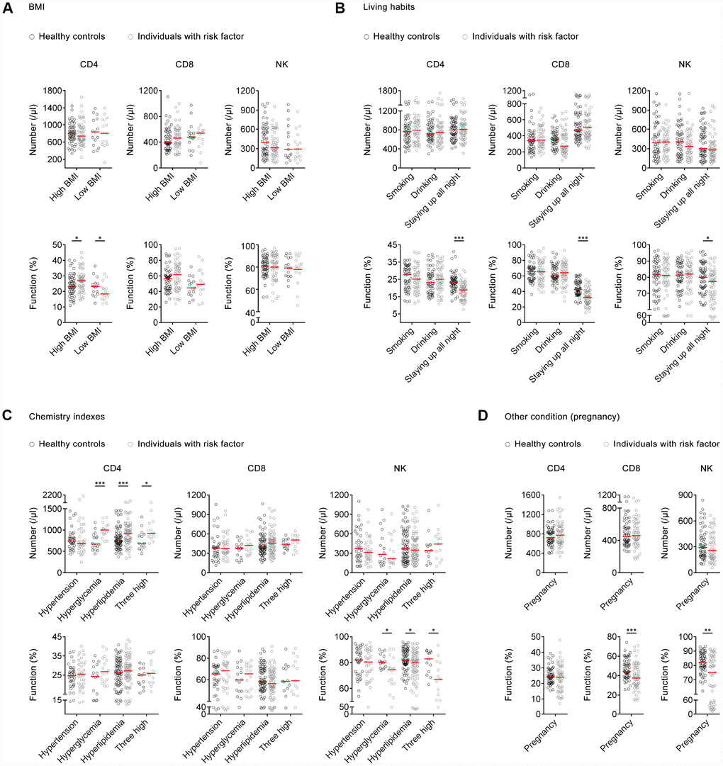 The effect of risk factors on the number and function of lymphocytes. (A) Scatter plots showing the number and function of CD4+, CD8+ T cells, and NK cells in high BMI individuals (n=53), low BMI individuals (n=15), and matched healthy controls. (B) Scatter plots showing the number and function of CD4+, CD8+ T cells, and NK cells in individuals with different living habits (smoking, n=50; drinking, n=51; staying up all night, n=59) and matched healthy controls. (C) Scatter plots showing the number and function of CD4+, CD8+ T cells, and NK cells in individuals with different chemistry indexes (hypertension, n=35; hyperglycemia, n=16; hyperlipidemia, n=74; three high, n=13) and matched healthy controls. Three high means hypertension, hyperglycemia, and hyperlipidemia. (D) Scatter plots showing the number and function of CD4+, CD8+ T cells, and NK cells in pregnant women (n=56) and matched healthy controls. Horizontal lines indicate the median. *P P P U-test). BMI, body mass index.